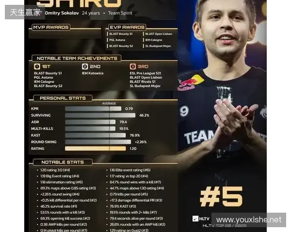 HLTV 2025年度最佳选手TOP5:sh1ro